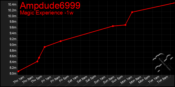 Last 7 Days Graph of Ampdude6999
