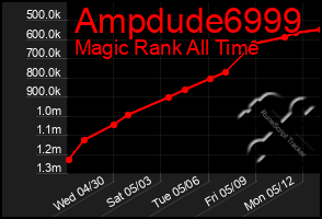 Total Graph of Ampdude6999