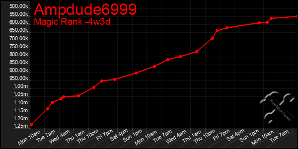Last 31 Days Graph of Ampdude6999