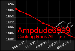Total Graph of Ampdude6999
