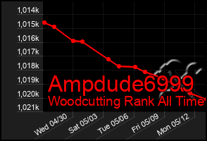 Total Graph of Ampdude6999