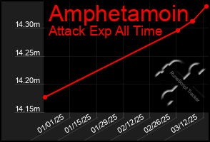 Total Graph of Amphetamoin