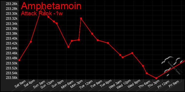 Last 7 Days Graph of Amphetamoin