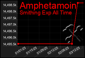 Total Graph of Amphetamoin