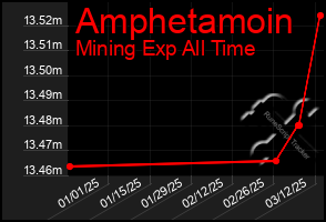 Total Graph of Amphetamoin