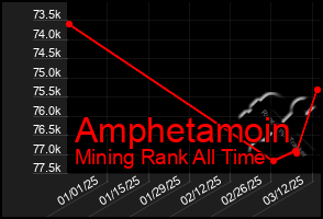 Total Graph of Amphetamoin