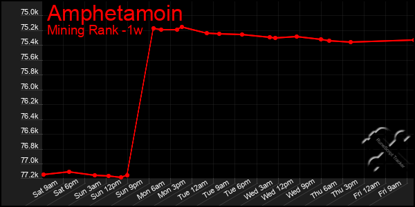 Last 7 Days Graph of Amphetamoin