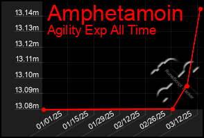 Total Graph of Amphetamoin