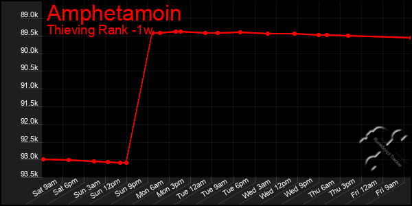 Last 7 Days Graph of Amphetamoin