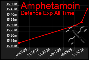 Total Graph of Amphetamoin