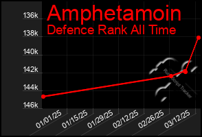 Total Graph of Amphetamoin