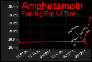 Total Graph of Amphetamoin