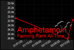 Total Graph of Amphetamoin