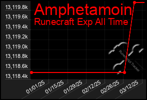 Total Graph of Amphetamoin