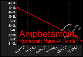 Total Graph of Amphetamoin