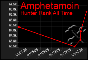 Total Graph of Amphetamoin