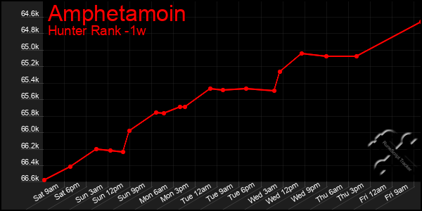 Last 7 Days Graph of Amphetamoin