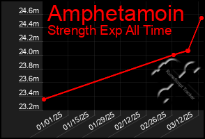 Total Graph of Amphetamoin