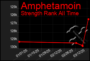 Total Graph of Amphetamoin