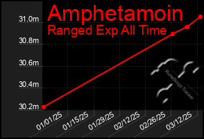 Total Graph of Amphetamoin