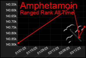 Total Graph of Amphetamoin