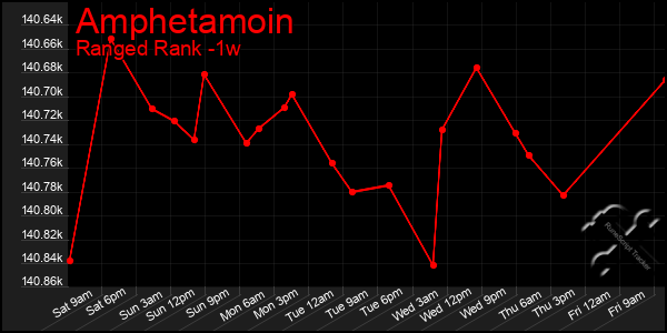 Last 7 Days Graph of Amphetamoin