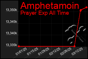 Total Graph of Amphetamoin