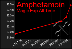 Total Graph of Amphetamoin