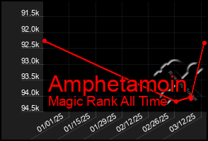 Total Graph of Amphetamoin