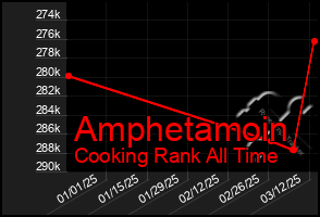 Total Graph of Amphetamoin