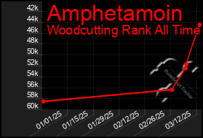 Total Graph of Amphetamoin