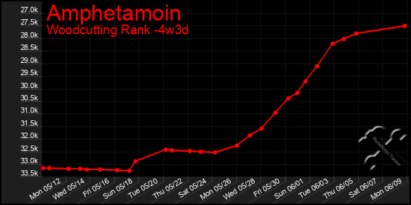 Last 31 Days Graph of Amphetamoin