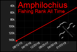 Total Graph of Amphilochius