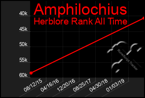 Total Graph of Amphilochius