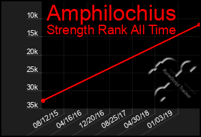 Total Graph of Amphilochius