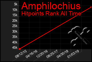 Total Graph of Amphilochius