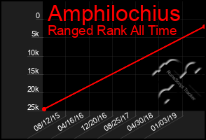 Total Graph of Amphilochius