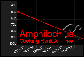 Total Graph of Amphilochius