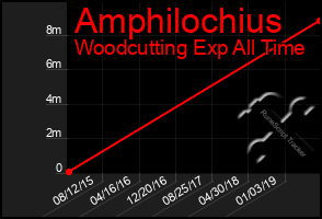 Total Graph of Amphilochius