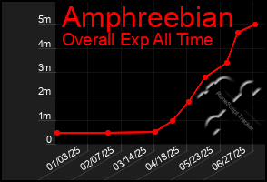 Total Graph of Amphreebian