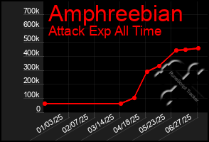 Total Graph of Amphreebian