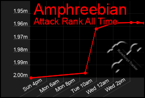 Total Graph of Amphreebian