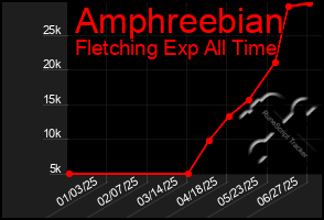 Total Graph of Amphreebian