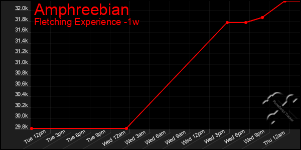 Last 7 Days Graph of Amphreebian