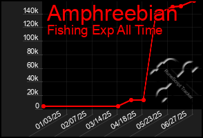 Total Graph of Amphreebian