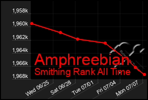 Total Graph of Amphreebian