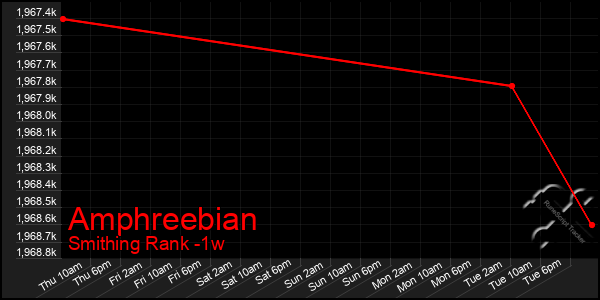 Last 7 Days Graph of Amphreebian
