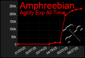 Total Graph of Amphreebian
