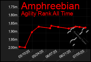 Total Graph of Amphreebian