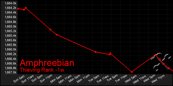 Last 7 Days Graph of Amphreebian